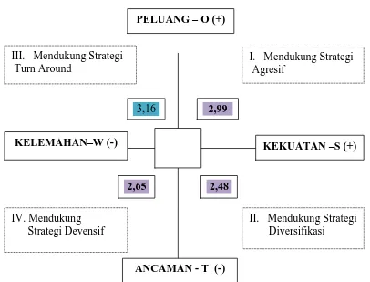 Tabel.4  Matriks IFAS dan EFAS dalam Pengembangan Usahatani Ubi Banggai di Kecamatan  Totikum Selatan   