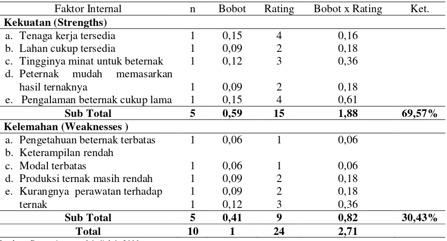 Tabel 1.  Hasil Analisis SWOT Matriks  IFAS Pengembangan  Usaha Peternakan Sapi Potong di   