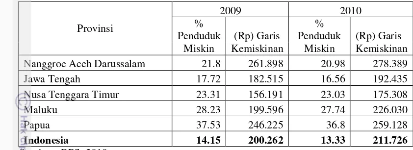 Tabel 1.1 Persentase Penduduk Miskin dan Garis Kemiskinan di Beberapa Provinsi 