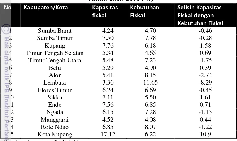 Tabel 5.3 Rata-rata Kapasitas Fiskal dan Kebutuhan Fiskal Kabupaten/Kota Tahun 2003-2010 (%) 