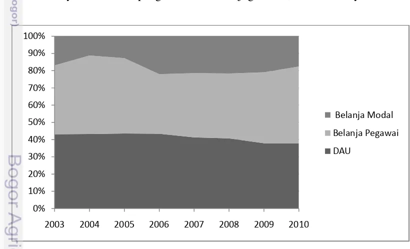Gambar 5.3 Alokasi DAU terhadap belanja pegawai dan belanja modal Tahun 2003-2010 