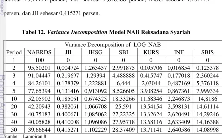 Tabel 12. Variance Decomposition Model NAB Reksadana Syariah