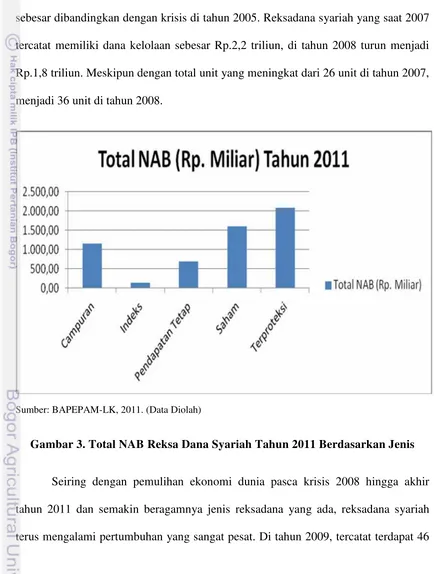 Gambar 3. Total NAB Reksa Dana Syariah Tahun 2011 Berdasarkan Jenis