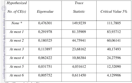 Tabel 9. Uji Johanssen Trace Statistic Model NAB Reksadana Syariah