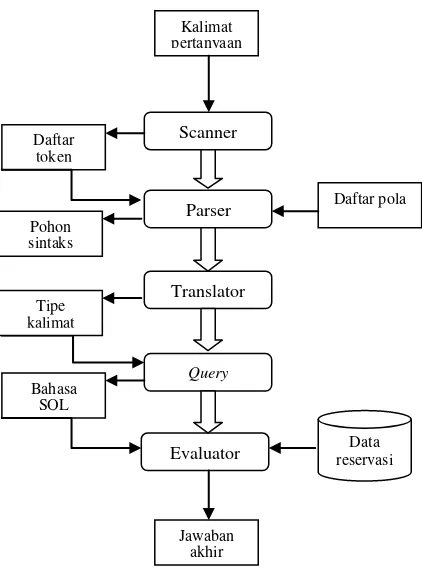 Gambar 1. Blok diagram arsitektur sistem reservasi dengan pengolahan bahasa alami 