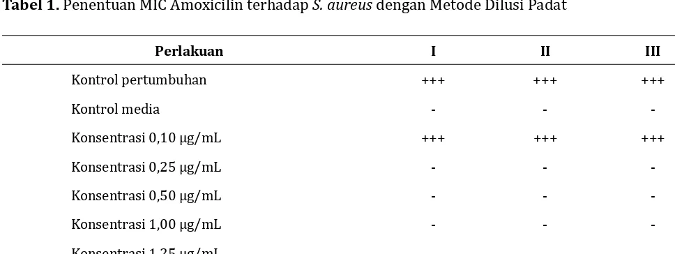 Tabel 1. Penentuan M)C Amoxicilin terhadap S. aureus dengan Metode Dilusi Padat