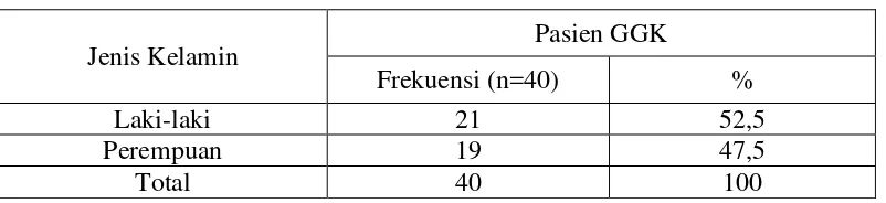 Tabel 4.2  Distribusi Frekuensi Jenis Kelamin Pasien GGK dengan terapi obat antihipertensi di RSUD Dr