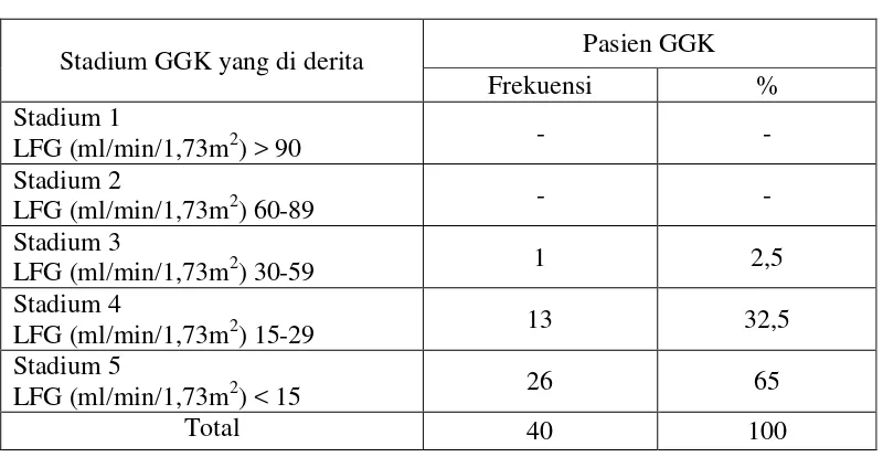 Tabel 4.3  Distribusi Karakteristik Kondisi Ginjal Pasien GGK dengan terapi 