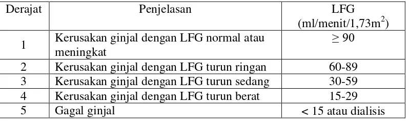 Tabel 2.2. Klasifikasi GGK berdasarkan derajat penyakit ginjal kronik  