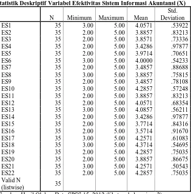 Tabel 4.1 Statistik Deskriptif Variabel Efektivitas Sistem Informasi Akuntansi (X) 