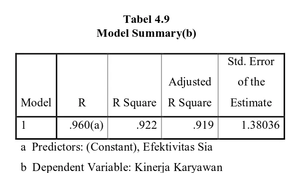 Tabel 4.9 Model Summary(b) 