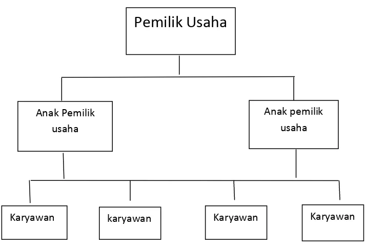Gambar 4.2 Struktur Organisasi Rumah Makan Nasi Kapau Hj. Uni Emi 