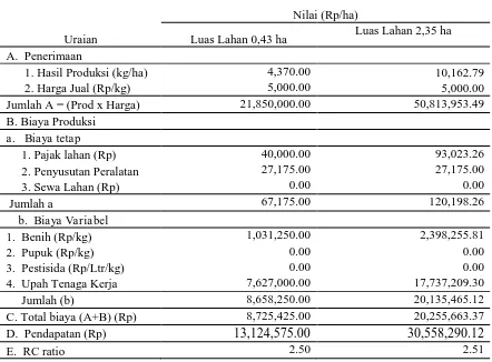 Tabel 4. Uraian Total Biaya Dan Pendapatan  Usahatani Talas Jepang di Desa Tinangkung Kecamatan Tinangkung Selatan Kabupaten Banggai Kepulauan 