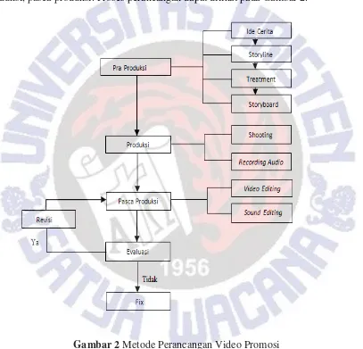Gambar 2 Metode Perancangan Video Promosi 