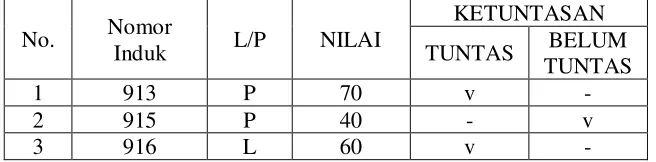 Tabel 1. Nilai Pra Siklus  
