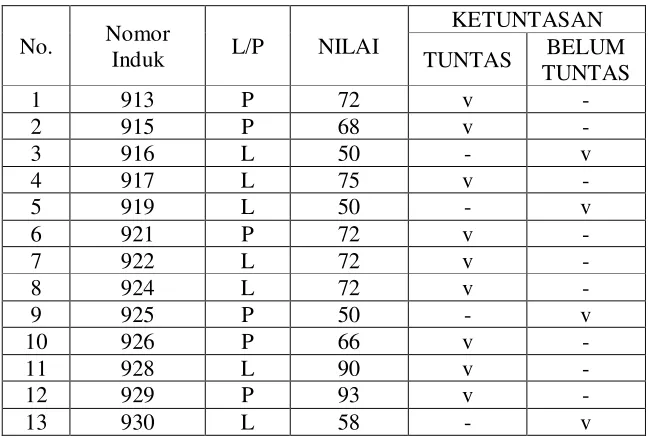 Tabel 3. Nilai Siklus 1 