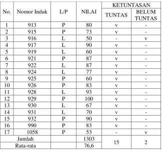 Tabel 5. Nilai Hasil Evaluasi Siklus 2 