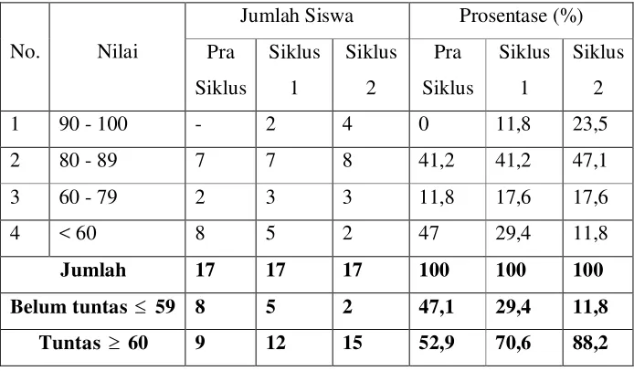Tabel 7. Prosentase Ketuntasan Tiap Siklus 