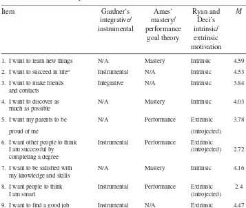 Table 1: Questionnaire responsesa from 13 ESL students, related to 3 motivation theories