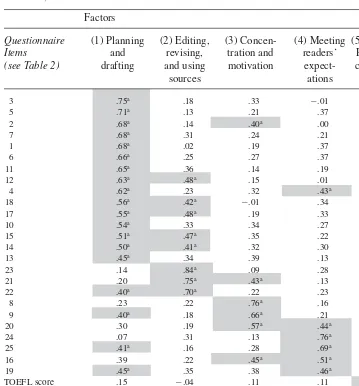 Table 3: Principal component analysis (varimax rotations): factor loadings and cumulativevariances, N�150 ESL students