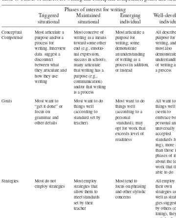 Table 1: Phases of interest for writing and conceptual competence, goals, and strategies