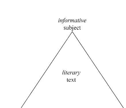 Figure 1: The rhetorical triangle