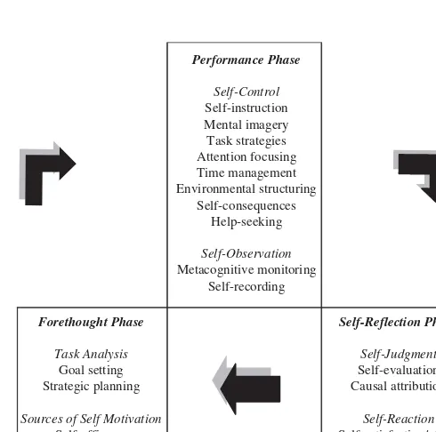 Figure 1: Phases and subprocesses of self-regulation. Adapted with permission fromZimmerman, B