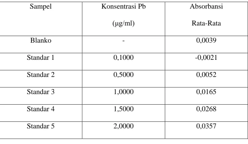 Tabel 4.2. Data Hasil Pengukuran Absorbansi Sampel Tanah dengan 