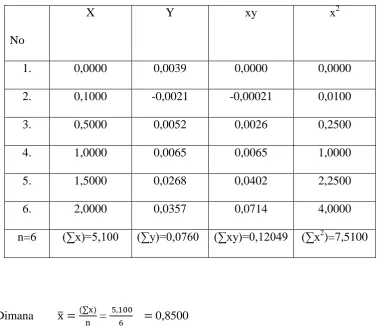 Tabel 4.3. Data Perhitungan persamaan garis regresi untuk analisis Pb 