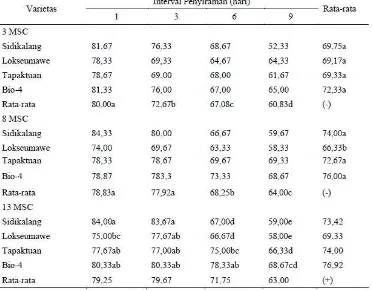 Tabel 4. Pengaruh interval penyiraman terhadap kandungan air nisbi (%) 