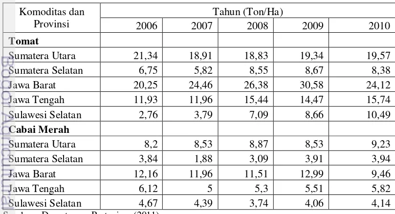 Gambar 2. Produktivitas Tomat dan Cabai Merah di Indonesia Tahun 2007-