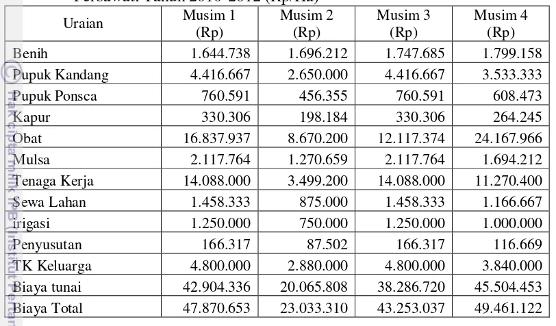 Tabel 18. Rata-rata Biaya Produksi Usahatani Tomat Per Musim Tanam di Desa Perbawati Tahun 2010-2012 (Rp/Ha)   