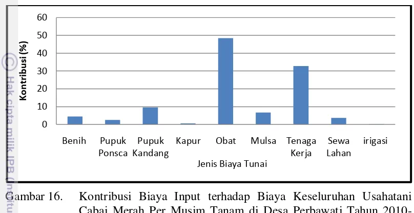 Gambar 16. Kontribusi Biaya Input terhadap Biaya Keseluruhan Usahatani 