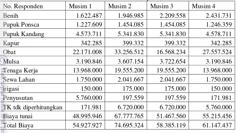 Tabel 19.    Rata-rata Biaya Produksi Usahatani Cabai Merah Per Musim Tanam di Desa Perbawati Tahun 2010-2012 (Rp/Ha) 