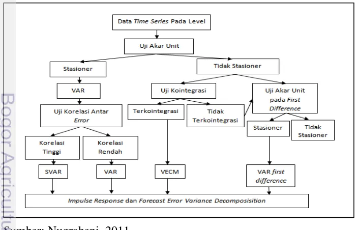 Gambar 3.1. Tahapan Analisis VAR dan VECM 