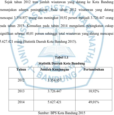 Tabel 1.1 Statistik Daerah Kota Bandung 