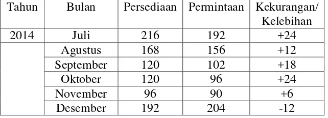 Tabel 1.1 Persediaan dan permintaan Oli Mesin Matic Yamalube 0,8L  