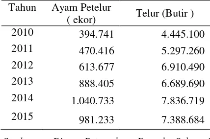 Tabel 1. Perkembangan  jumlah Populasi  Ayam    Petelur dan Produksi Telur di Provinsi Sulawesi Tengah