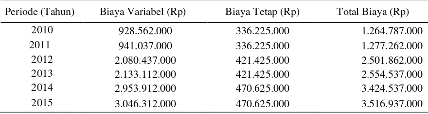 Tabel 4. Hasil Analisis Kelayakan Finansial CV. Taufik NurTahun  2010-2015. 