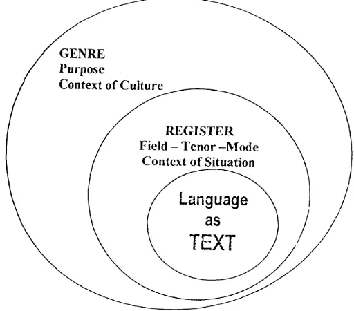 Gambar 1. The Relationship between Text and Context  