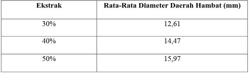 Tabel 4.3 Hasil uji aktivitas antibakteri ekstrak etanol cacing tanah terhadap                             bakteri Staphylococcus aureus menggunakan pencadang kertas