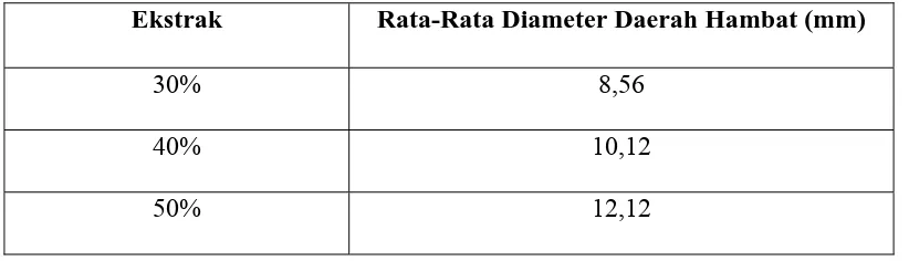 Tabel 4.4 Hasil uji aktivitas antibakteri ekstrak etanol cacing tanah terhadap                    bakteri Staphylococcus aureus menggunakan pencadang logam