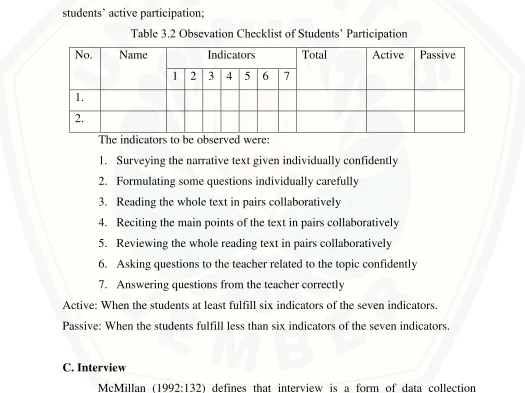 Table 3.2 Obsevation Checklist of Students’ Participation 