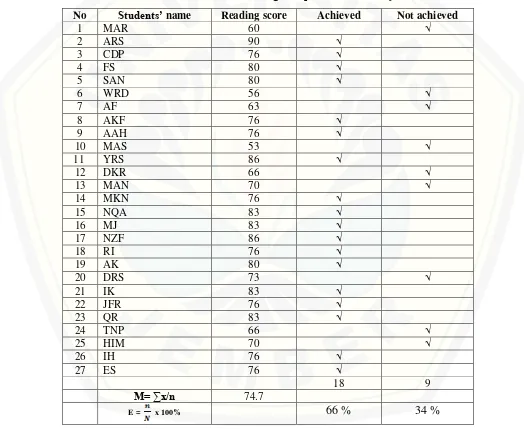 Table 4.1 The Result of the Students’ Reading Comprehension Test Cycle 1  