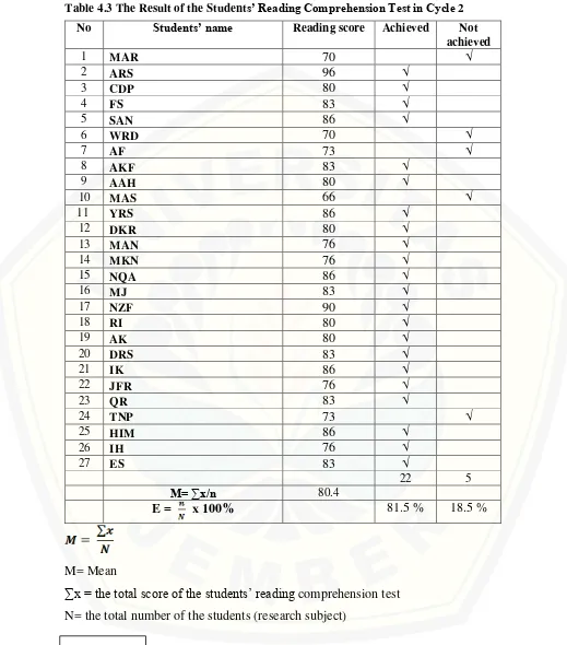 Table 4.3 The Result of the Students’ Reading Comprehension Test in Cycle 2 