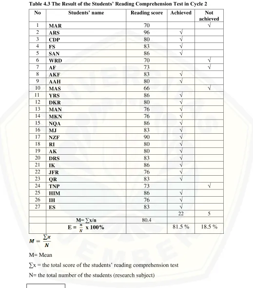 Table 4.3 The Result of the Students’ Reading Comprehension Test in Cycle 2 