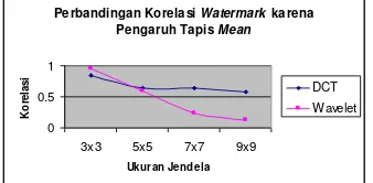 Gambar 6. Grafik perbandingan korelasi  watermark embedding pada kawasan wavelet dan DCT karena pengaruh tapis mean 