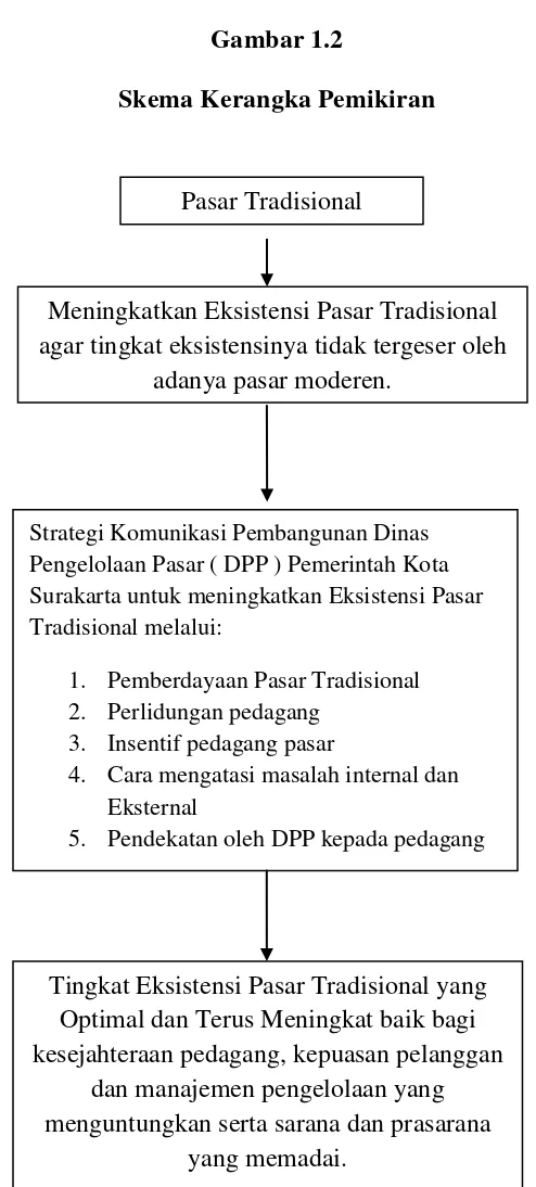 Gambar 1.2 Skema Kerangka Pemikiran  