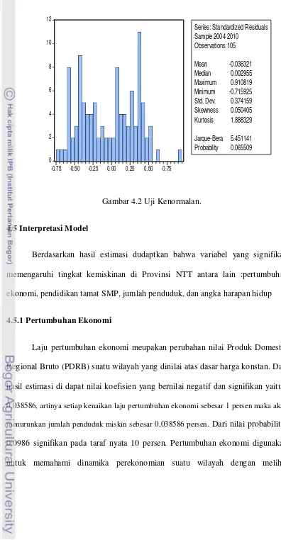 Gambar 4.2 Uji Kenormalan. 