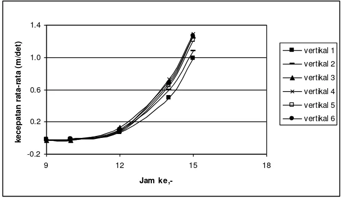 Tabel 1. Kecepatan aliran rata-rata penampang A-J Kecepatan aliran rata-rata penampang A-J 